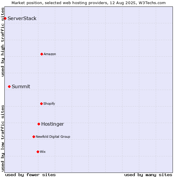 Market position of Hostinger vs. Summit vs. ServerStack