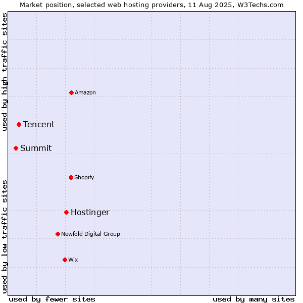 Market position of Hostinger vs. Tencent vs. Summit