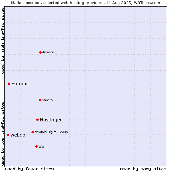 Market position of Hostinger vs. Summit vs. webgo