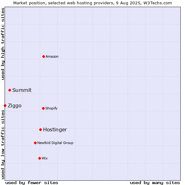 Market position of Hostinger vs. Summit vs. Ziggo