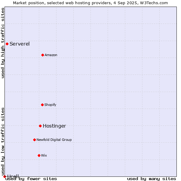 Market position of Hostinger vs. Serverel vs. Ucell