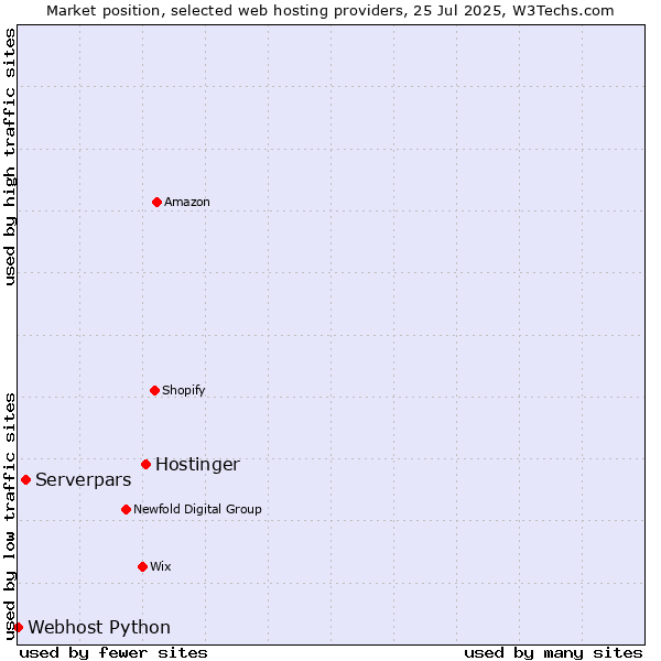 Market position of Hostinger vs. Serverpars vs. Webhost Python