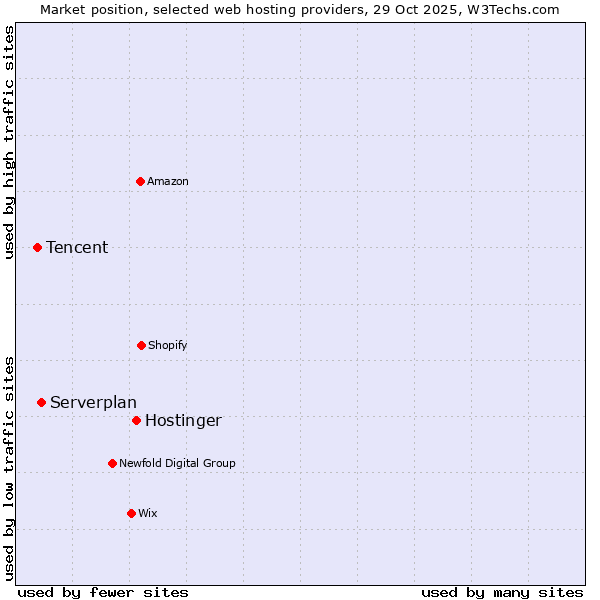 Market position of Hostinger vs. Serverplan vs. Tencent