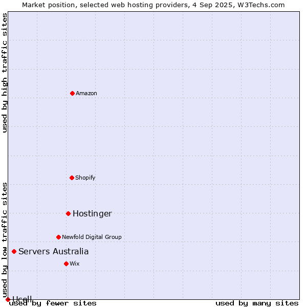 Market position of Hostinger vs. Servers Australia vs. Ucell
