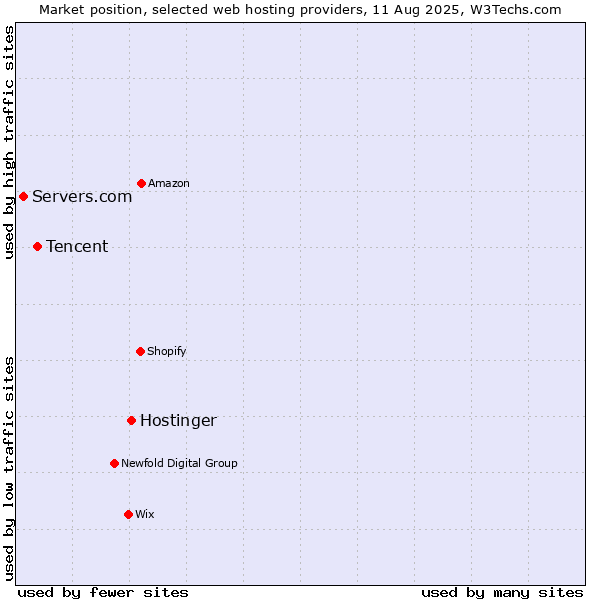 Market position of Hostinger vs. Tencent vs. Servers.com