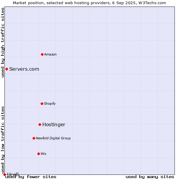 Market position of Hostinger vs. Servers.com vs. Ucell