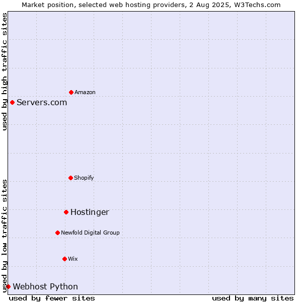 Market position of Hostinger vs. Servers.com vs. Webhost Python