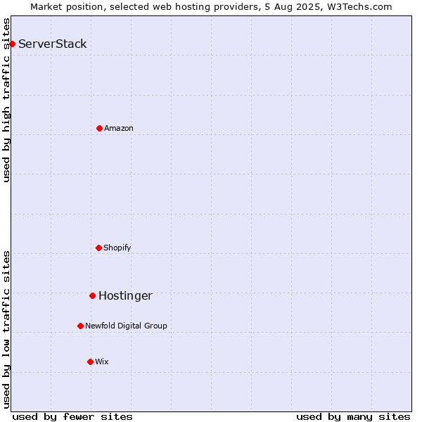 Market position of Hostinger vs. ServerStack