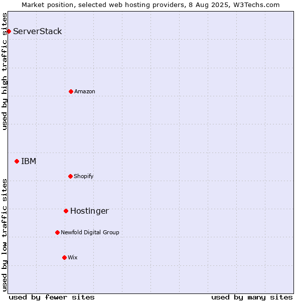 Market position of Hostinger vs. IBM vs. ServerStack