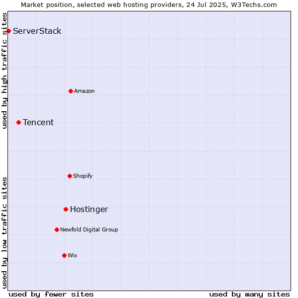 Market position of Hostinger vs. Tencent vs. ServerStack