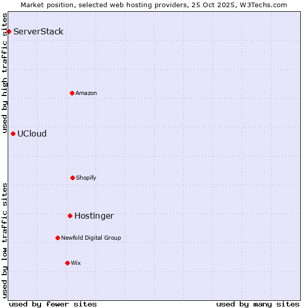 Market position of Hostinger vs. UCloud vs. ServerStack