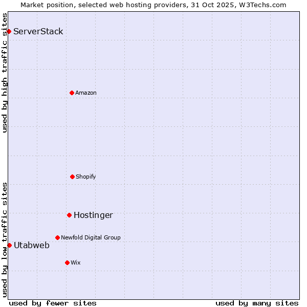 Market position of Hostinger vs. Utabweb vs. ServerStack