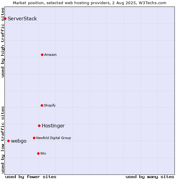 Market position of Hostinger vs. webgo vs. ServerStack