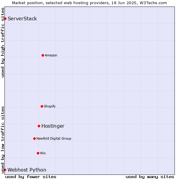 Market position of Hostinger vs. ServerStack vs. Webhost Python