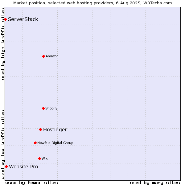 Market position of Hostinger vs. Website Pro vs. ServerStack