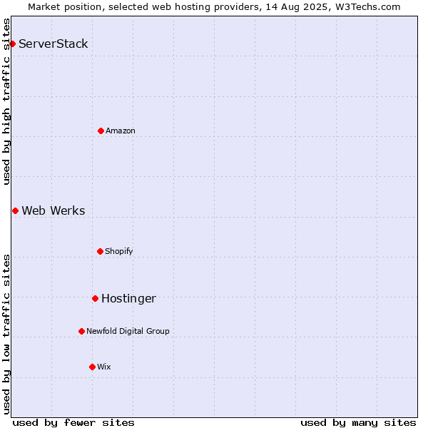 Market position of Hostinger vs. Web Werks vs. ServerStack