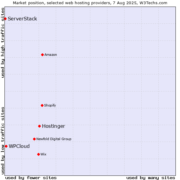 Market position of Hostinger vs. WPCloud vs. ServerStack