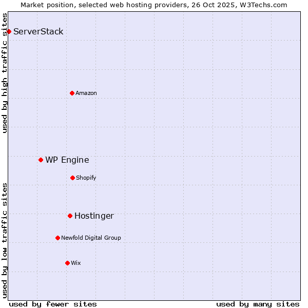 Market position of Hostinger vs. WP Engine vs. ServerStack