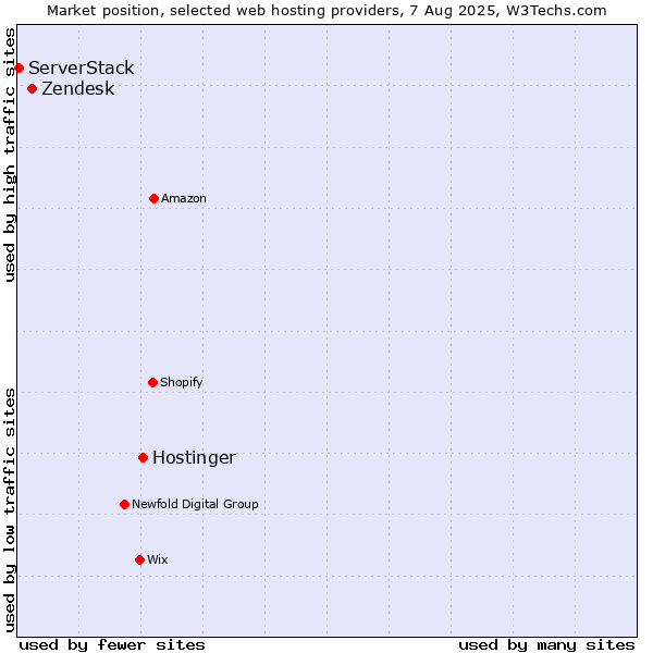 Market position of Hostinger vs. Zendesk vs. ServerStack