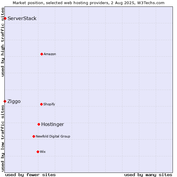 Market position of Hostinger vs. ServerStack vs. Ziggo