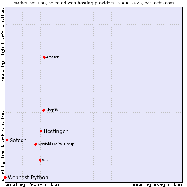Market position of Hostinger vs. Setcor vs. Webhost Python