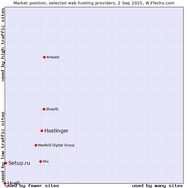 Market position of Hostinger vs. Setup.ru vs. Ucell