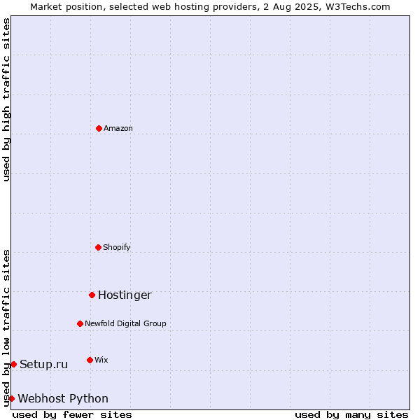 Market position of Hostinger vs. Setup.ru vs. Webhost Python