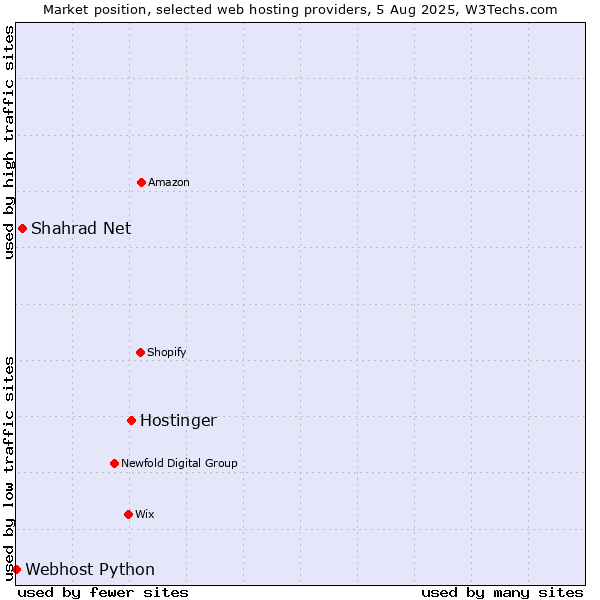 Market position of Hostinger vs. Shahrad Net vs. Webhost Python