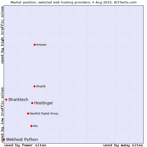 Market position of Hostinger vs. Sharktech vs. Webhost Python