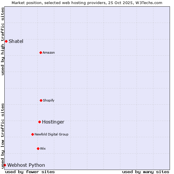 Market position of Hostinger vs. Shatel vs. Webhost Python