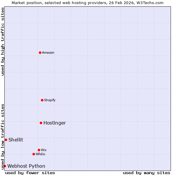 Market position of Hostinger vs. Shellit vs. Webhost Python