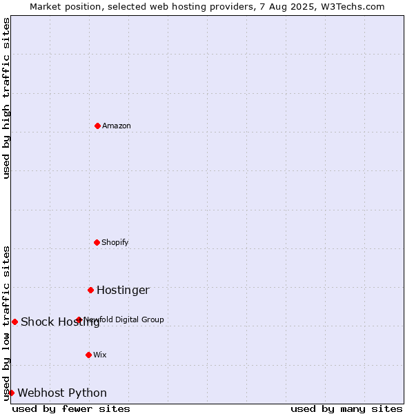 Market position of Hostinger vs. Shock Hosting vs. Webhost Python