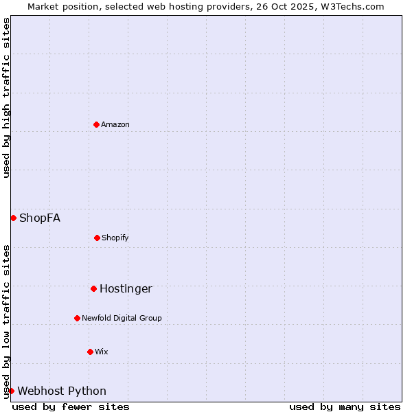 Market position of Hostinger vs. ShopFA vs. Webhost Python
