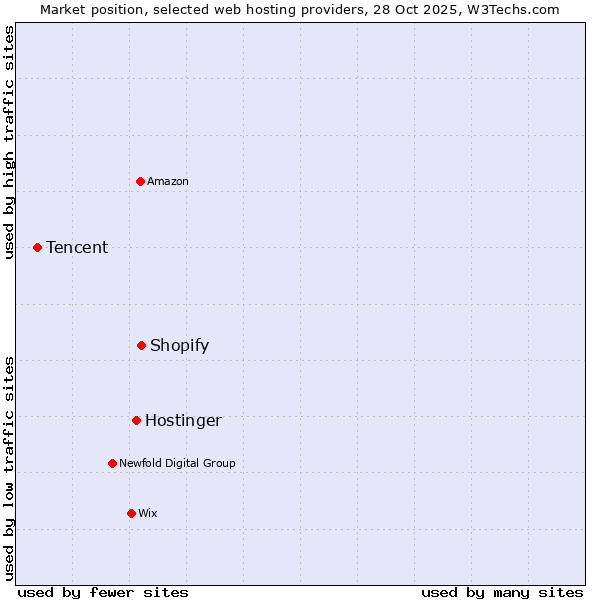 Market position of Shopify vs. Hostinger vs. Tencent
