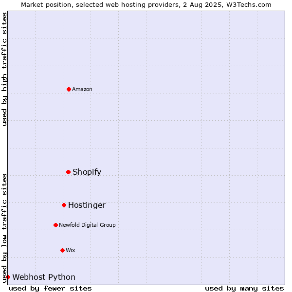 Market position of Shopify vs. Hostinger vs. Webhost Python