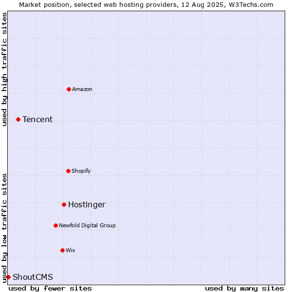 Market position of Hostinger vs. Tencent vs. ShoutCMS