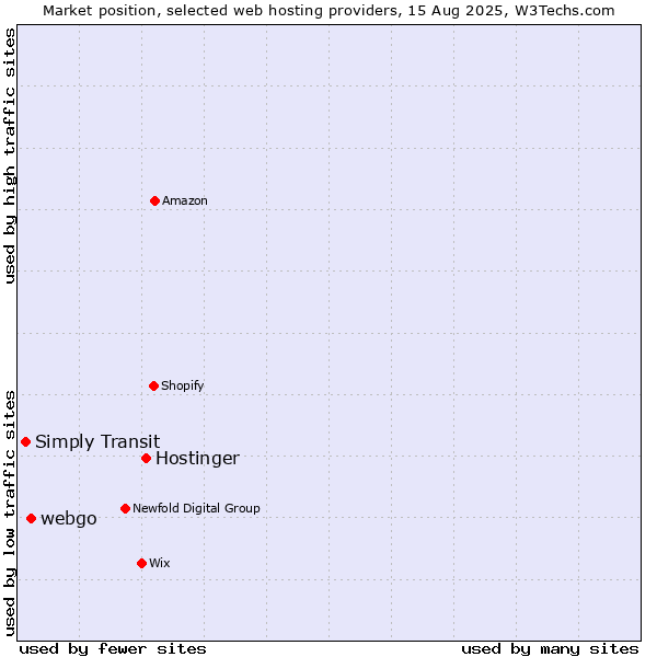 Market position of Hostinger vs. webgo vs. Simply Transit