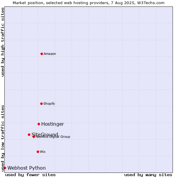 Market position of Hostinger vs. SiteGround vs. Webhost Python