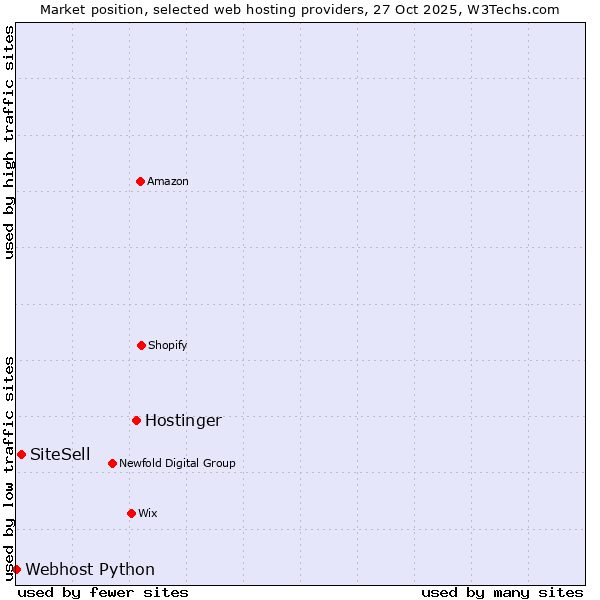 Market position of Hostinger vs. SiteSell vs. Webhost Python