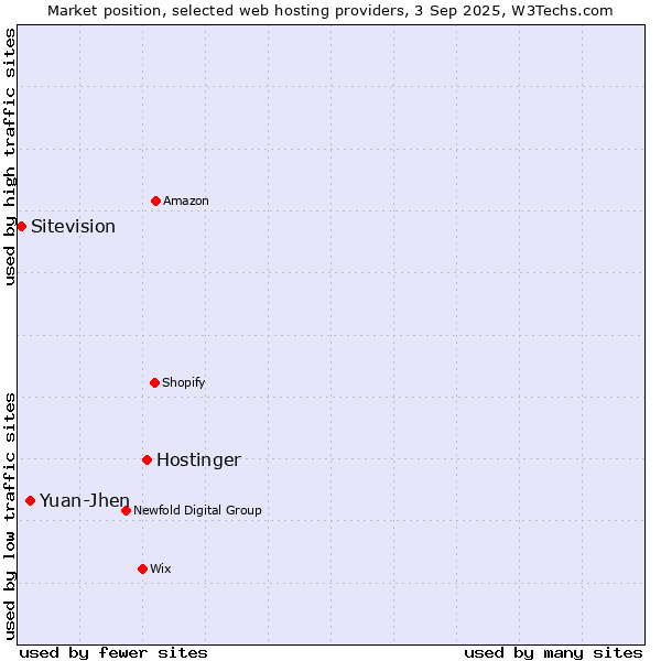 Market position of Hostinger vs. Yuan-Jhen vs. Sitevision