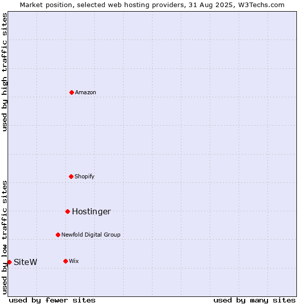 Market position of Hostinger vs. SiteW