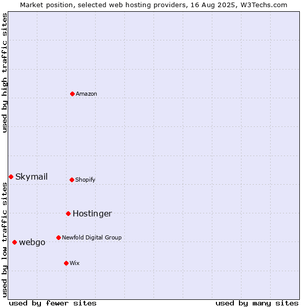 Market position of Hostinger vs. webgo vs. Skymail