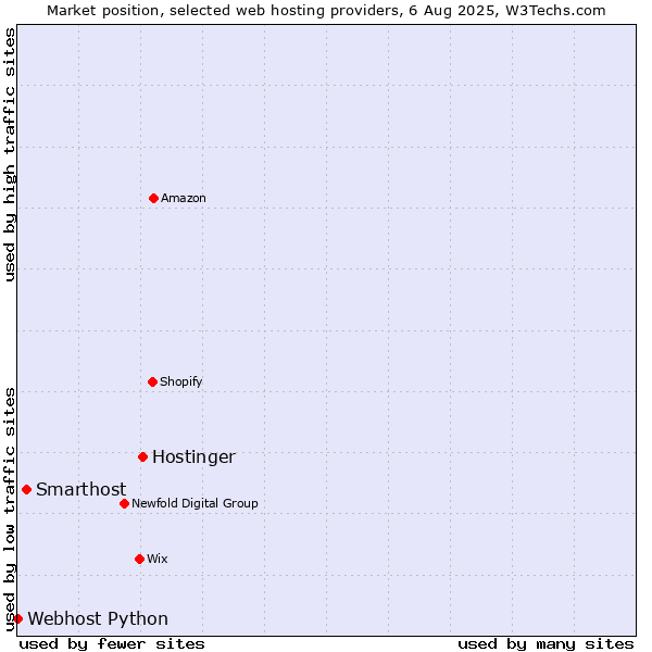 Market position of Hostinger vs. Smarthost vs. Webhost Python