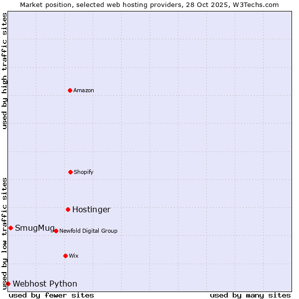 Market position of Hostinger vs. SmugMug vs. Webhost Python