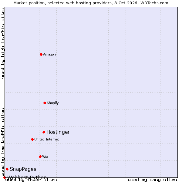 Market position of Hostinger vs. SnapPages vs. Webhost Python