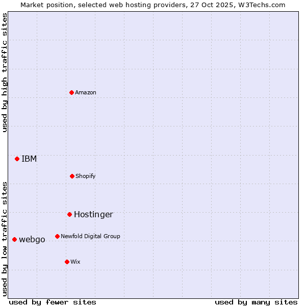 Market position of Hostinger vs. IBM vs. webgo