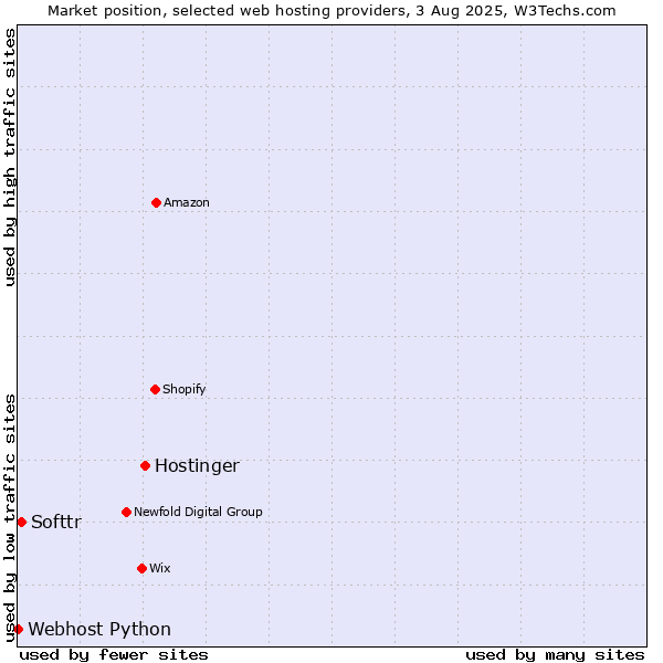 Market position of Hostinger vs. Softtr vs. Webhost Python
