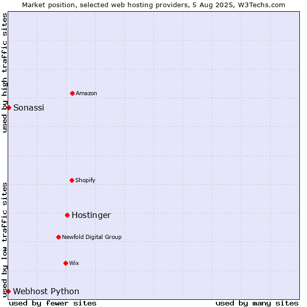 Market position of Hostinger vs. Sonassi vs. Webhost Python