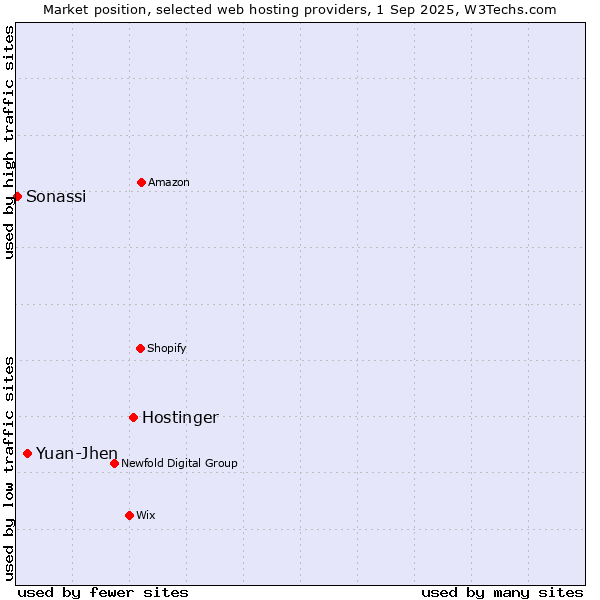 Market position of Hostinger vs. Yuan-Jhen vs. Sonassi