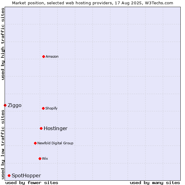 Market position of Hostinger vs. SpotHopper vs. Ziggo